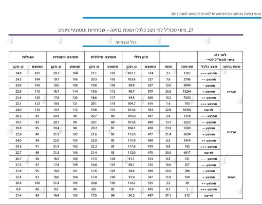 נתוני שפה וציונים ממוצעים של בחינת הפסיכומטרי 2011 (נתונים מאתר המרכז לבחינות והערכה)